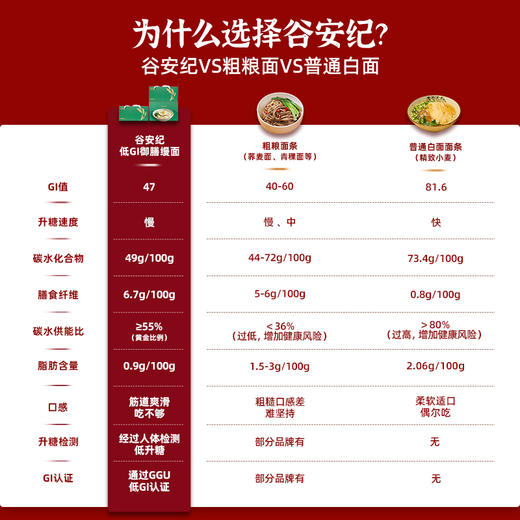 谷安纪低GI 御膳慢面 220g/包 商品图3