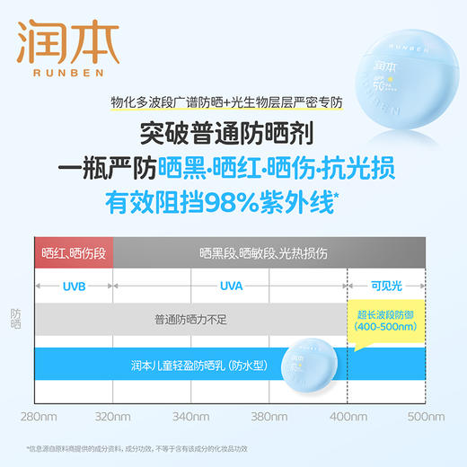 【长轻专属】润本防晒系列 日常+刚需 海边防晒 晒不黑 商品图4