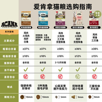 愛肯拿（ACANA）猫粮 海洋盛宴成猫幼猫粮 全价通用无谷进口鱼肉粮5.4kg效期26/12 商品图0