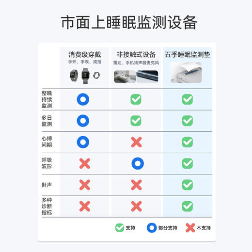 【华大基因·五季睡眠监测垫】无需穿戴，零负担睡眠监测垫，可监测、可预警、可干预的健康入口~ 商品图1
