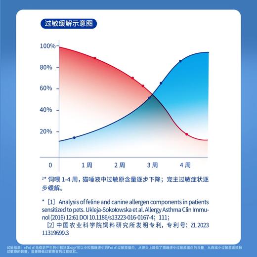 雷米高中科活力泰清敏复合蛋粉减缓猫毛低敏抗过敏宠物营养补充剂 商品图4