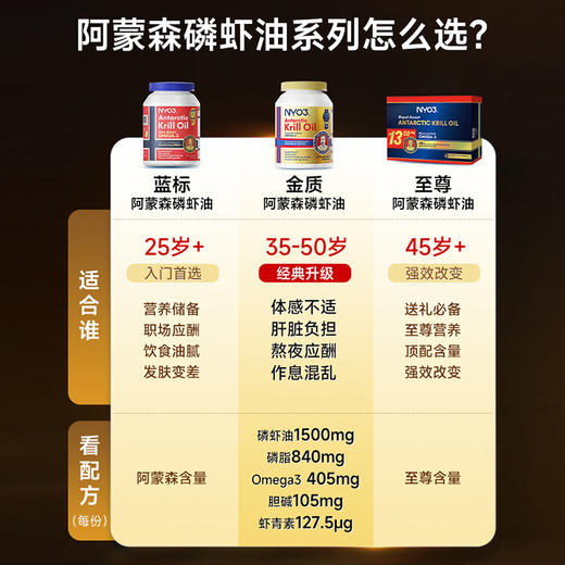 心梗套装 金质磷虾油+辅酶Q10｜纯南极磷虾油金质阿蒙森纪念版 90粒/瓶+NYO3强效辅酶Q10 90粒/瓶 NYO3 商品图2
