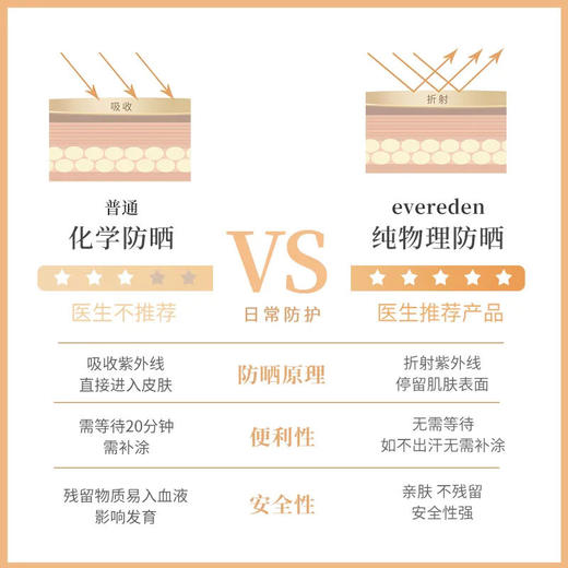 【买1送1】（6月龄+）Evereden婴童纯物理spf30 60ml，温水可卸 商品图4