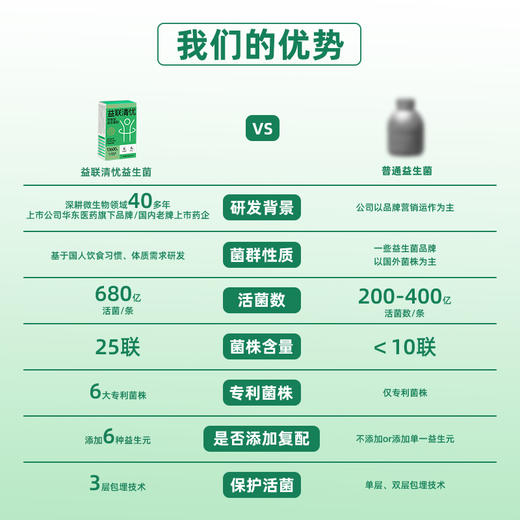【华东医药】善要素 益联清忧即食型益生菌粉 40g*3 商品图4