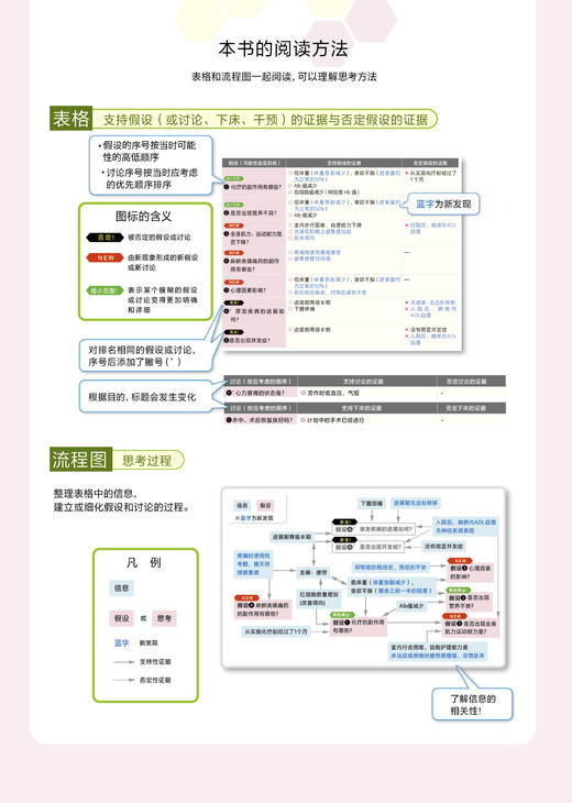 新书预售 4月初发货 《慢性疾病物理治疗学——以临床推理为导向》 辽宁科技 慢病康复 心肺康复 商品图2