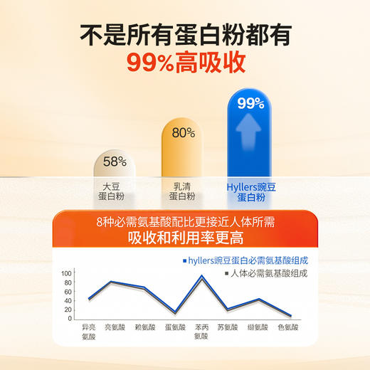 Hyllers有机豌豆蛋白粉女性健身增肌减脂塑形非乳清蛋白体重管理 商品图2