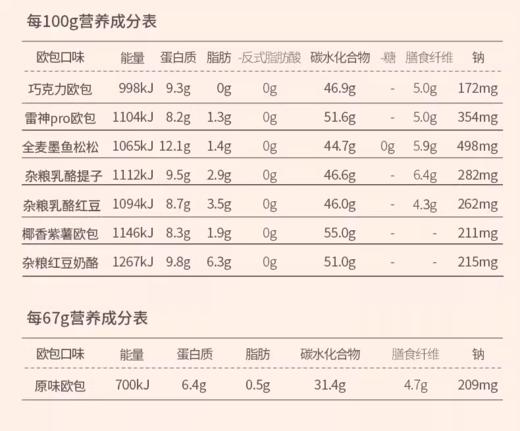 捡漏啦！【4月1号生产】七年五季全麦经典原味欧包   67g/个 商品图1