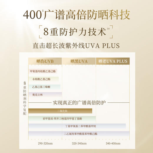 林清轩高倍隔离防晒霜90ml*2 送2个5ml小样+2片保湿胜肽面膜抗皱抗光老淡纹保湿 防蹭抵御紫外线 商品图4
