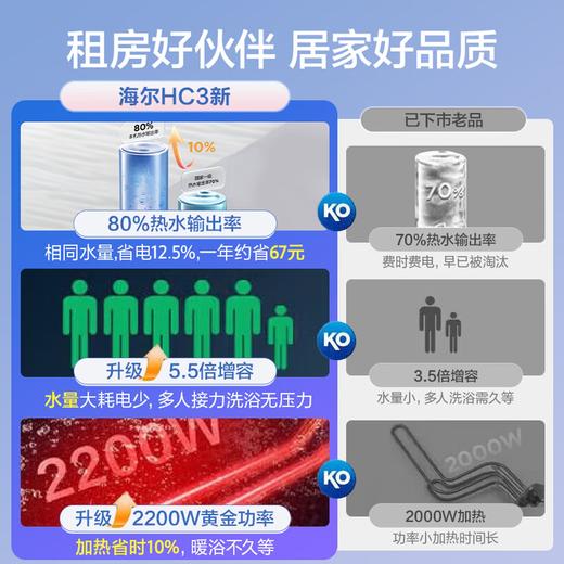 海尔电热水器60升 HC3新 搪瓷无缝内胆租房优选5.5倍大水量2200W速热家用洗澡储水式  专利防电墙 商品图2