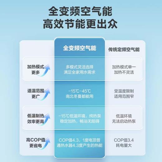 海尔（Haier）空气能热水器家用200升大容量节能空气源热泵电辅热商用安全农村自建房以旧换新 200升KF70/200-FE7CU1海尔 变频 商品图8