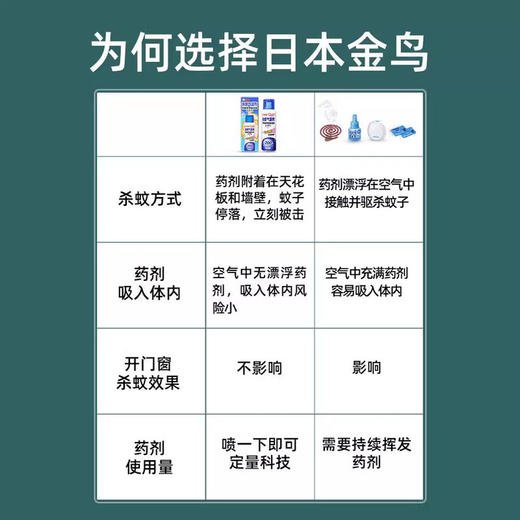 kincho日本金鸟户外家用驱蚊灭蚊杀蚊气雾剂室内防蚊蚊香液200喷 商品图3