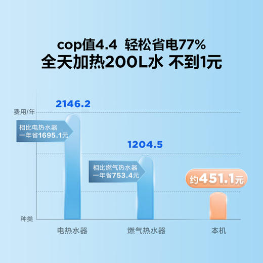 海尔（Haier）空气能热水器200升超一级能效电辅热 KF200-P7U1 商品图2