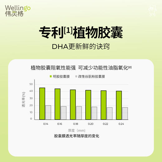 【惊喜5折券可用】伟灵格帝斯曼藻油28粒（T油） 商品图2