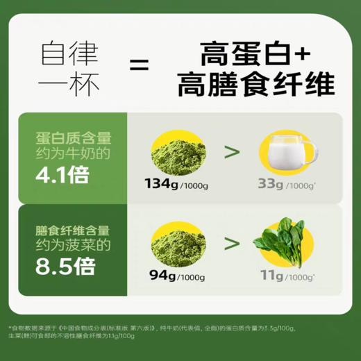 自律搭档羽衣甘蓝奇亚籽豆浆粉营养早餐无糖低脂代餐饱腹 商品图5