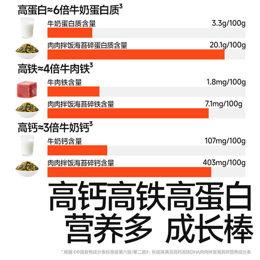 【109任选3件】【⚡39.9秒杀2袋】高钙高铁DHA肉肉拌饭海苔碎114g*2，叠加店铺满赠，不叠加店铺满减和会员折扣 商品图3