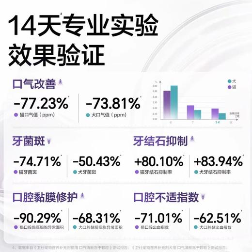 「快递它博会」新升级卫仕仙气魔方猫咪狗狗口腔口气呵护嘴巴臭 商品图1