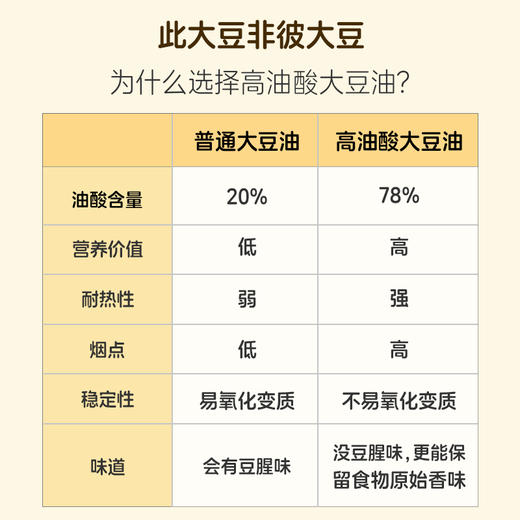 【家庭实惠装/礼盒装】康百瑞 非转基因高油酸大豆油 油酸含量≥78% 【营养价值高】【适合任何烹饪】 商品图2