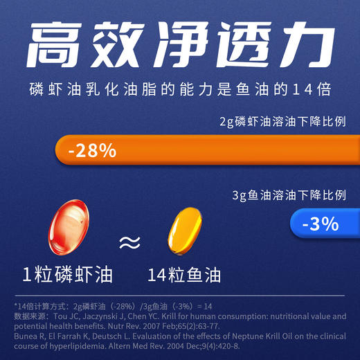 【南极磷虾油】源头直采，无重金属污染，全面呵护心脑眼，爸妈长寿宝 商品图2