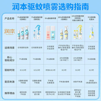 润本驱蚊液驱蚊喷雾花露水户外防蚊虫叮咬驱蚊水7%驱蚊酯无香180ml 商品图6