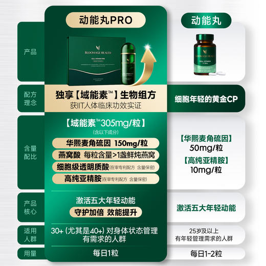 【华熙当康】跨境进口Bloomage Health 动能丸Pro  30粒*1瓶装 商品图3