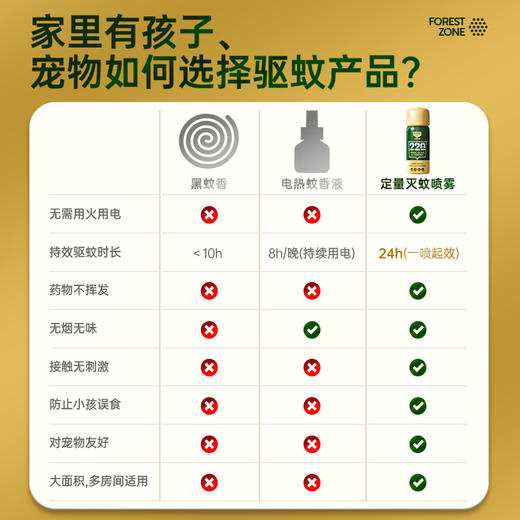 “一喷起效12平米24小时持效驱蚊”森林地带 四氟苯菊酯杀蚊喷雾剂 灭蚊不插电 少吸入母婴友好比蚊香液更舒心 15g/25g 商品图3