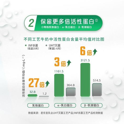 君乐宝950ml悦鲜活牛奶 商品图4