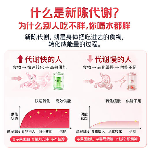 新品独家【畅爽】给代谢加油，减肥必备，突破减肥瓶颈，8周代谢提升85大卡，30条/盒-积分兑换 商品图2
