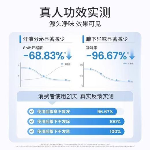 “下单赠止汗湿巾 全网销量100w+”净舟 四氯羟铝锆净味止汗走珠液 夏日必囤 3.0全新升级 99%净味率 30ml/瓶 商品图3