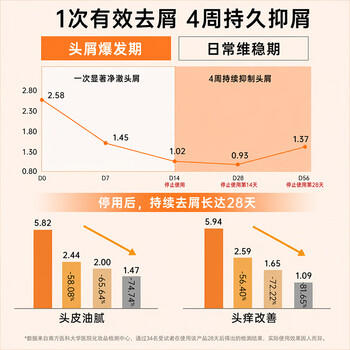 质润二硫化硒去屑洗发水二硫化硒洗发水去屑止痒控油洗发液 /个人护理 /洗发护发 /洗发水 商品图3