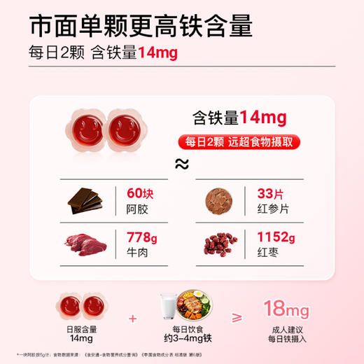 低于官方618【159共到手138颗，299共到手276颗】【四重有机铁 单颗含铁量7mg 适配爱运动日常消耗量大人群】Minayo美那有7mg富铁营养软糖60粒/瓶 独立包装 口感好 无铁锈味 商品图6