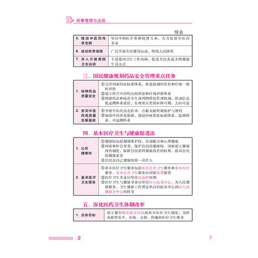 2026临床执业医师资格考试考点速记掌中宝 药事管理与法规 梁艳 主编 2026执业药师考试 9787521458138中国医药科技出版社 商品图4