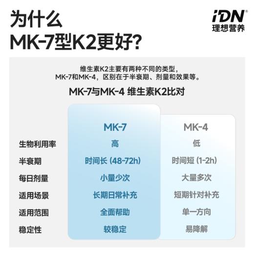 IDN理想营养 | 黄金组合维生素D3+K2 180粒/瓶 DK D3K2（跨境海淘商品不支持7天无理由退换） 商品图2