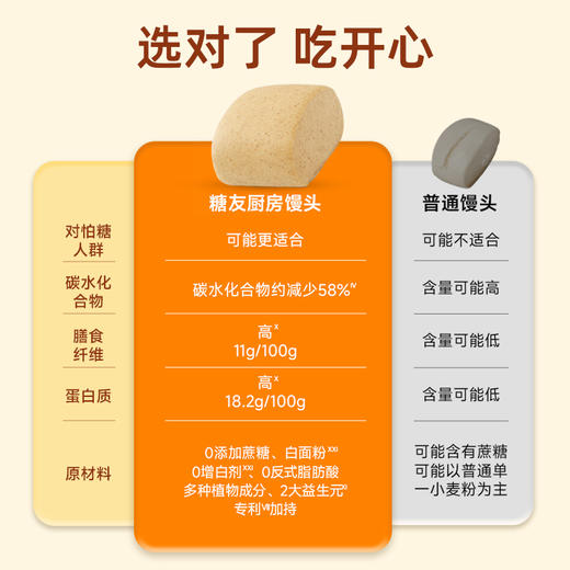 【糖友饱饱】糖友馒头 商品图3