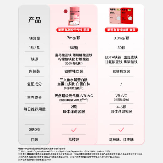 低于官方618【159共到手138颗，299共到手276颗】【四重有机铁 单颗含铁量7mg 适配爱运动日常消耗量大人群】Minayo美那有7mg富铁营养软糖60粒/瓶 独立包装 口感好 无铁锈味 商品图8
