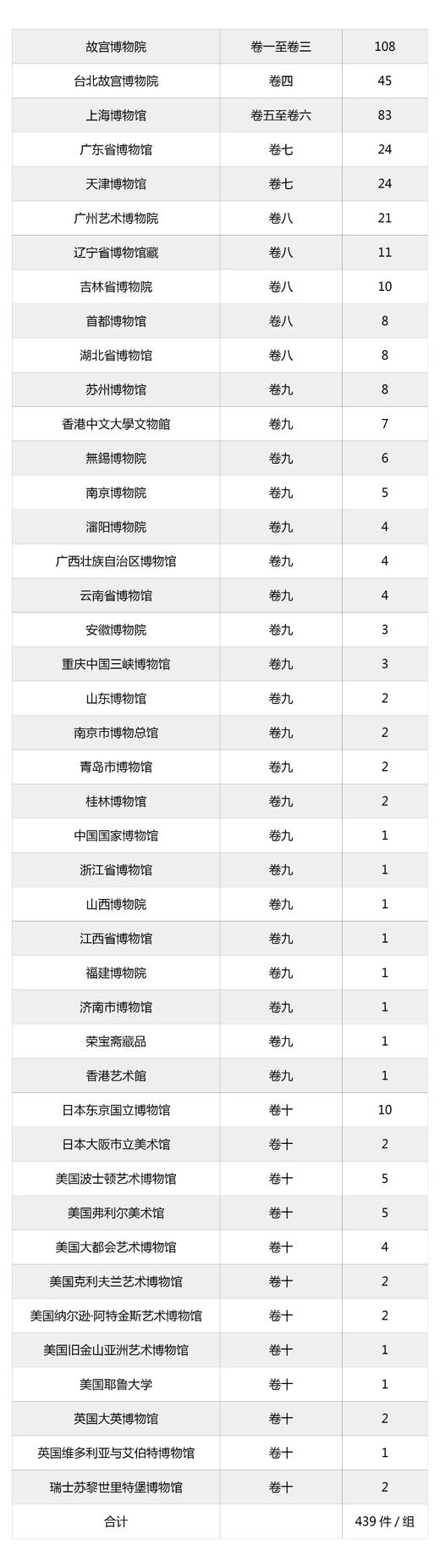 【重磅】《董其昌书画全集》，8开，精装，全10册，董其昌著，故宫博物院编，浙江摄影出版社2020年一版一印，定价12800，售价：5988元。 商品图4