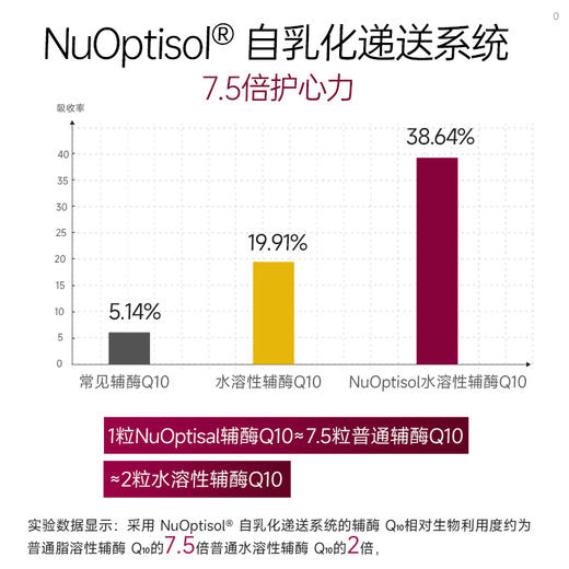【品牌直供】蓝帽Vinsic文斯可NuOptisol牌辅酶Q10软胶囊 商品图3