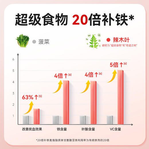 【大促活动专用】Little Umbrella小小伞升级双铁元有机液体铁pro20条/盒 商品图3