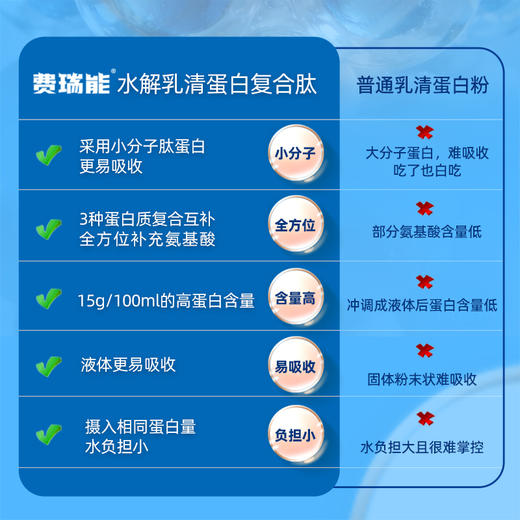 费瑞能水解乳清蛋白复合肽液态饮 商品图2