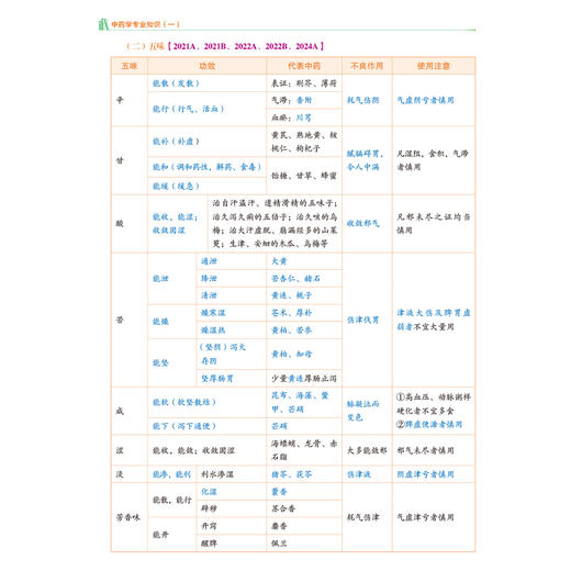 2026国家执业药师职业资格考试名师讲记 中药学专业知识(一)尚慧杰 主编 配套名师讲解视频 9787521459241 中国医药科技出版社 商品图4