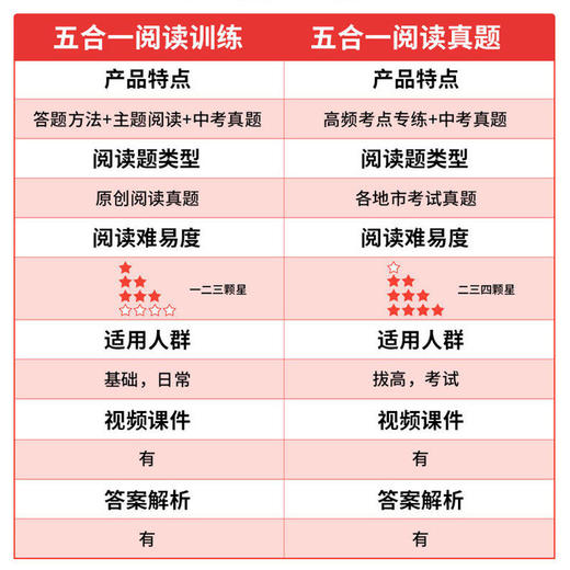 2027一本阅读题初中语文现代文阅读技能训练100篇语文阅读训练五合一英语阅读理解七年级八九年级现代文古诗阅读理解专项训练 商品图2