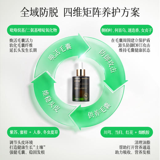 防脱固发！【超值赠品】蔚雨堂 防脱洗发水/防脱发头皮精华/银耳多肽护发素 植物清香 垂顺丝滑 商品图7