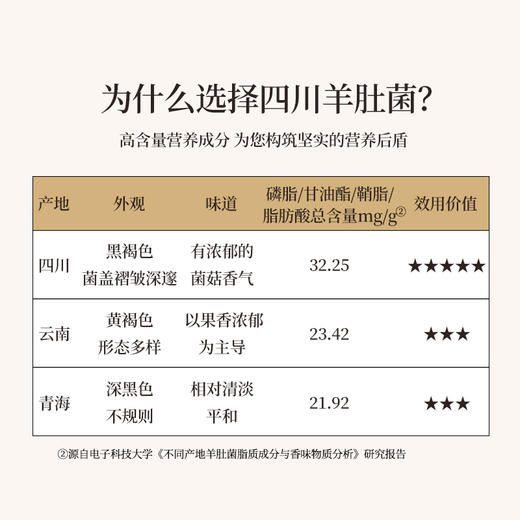 正安 四川头茬羊肚菌 头茬鲜货手工剪柄 乌黑油亮凹坑深纹 肉厚紧实 补充营养缓解疲劳 家庭煲汤好料 40g/罐 商品图2