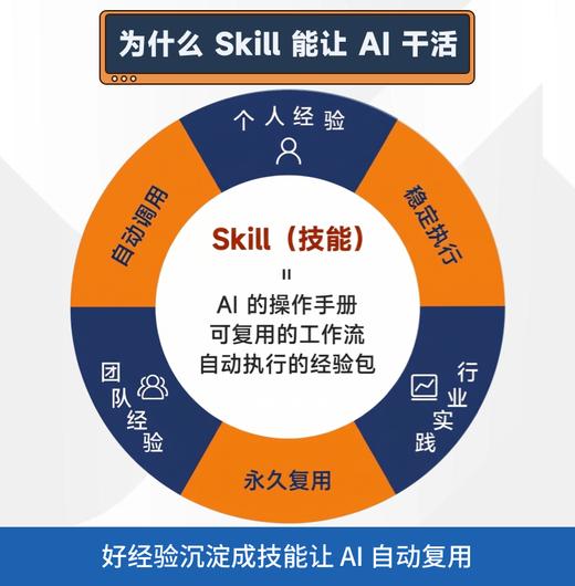 图解Skill AI提效实战指南 skill教程书籍 扣子龙虾智能体claudecode AI工作流 商品图2