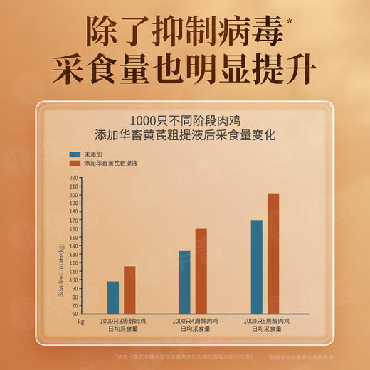 华畜黄芪多糖粗提液500ml  浓缩提取用量更省吸收更好 商品图2