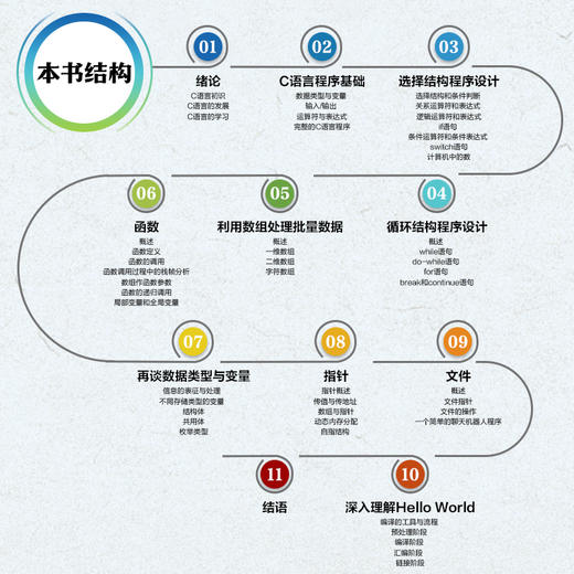 C语言本质 配备课后习题与实践练习 程序设计 数组函数指针高校学生课后习题操作系统新手入门 商品图2