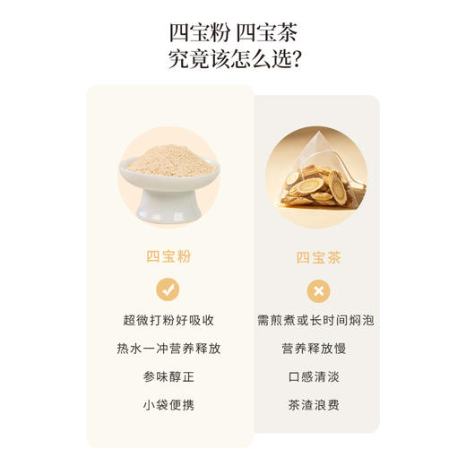 正安 四宝粉 四味协同温和润养气力双生 超微打粉好吸收 早晚一杯滋养身心 60g（3g×20）/盒 商品图5