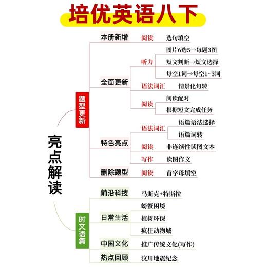 交大之星.培优英语精练.八年级.第二学期 商品图3