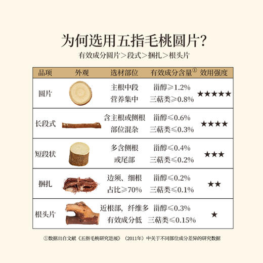正安 河源五指毛桃  邓铁涛指导基地4年生种植 手选鲜切圆片奶香清优质原材 湿气湿热气虚 上班族茶饮家庭汤料 五指毛桃180g/瓶 商品图1