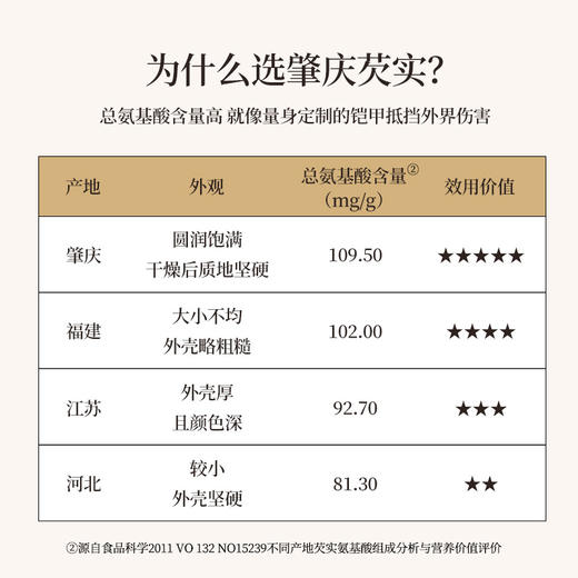 正安 肇庆红皮芡实 粒大饱满粉糯清香优质原材 脾胃湿气汤方办公室茶饮芡实米煲汤食材家庭粥羹 芡实400g/罐 商品图2
