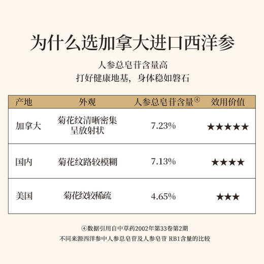 正安 加拿大进口西洋参  采挖4年老龄参低温烘干营养足 参味醇正优质原材 气盈清润小干人干驱走干燥内热 泡水煲汤商务长辈礼品 西洋参100g/罐 商品图5